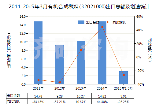 2011-2015年3月有機(jī)合成鞣料(32021000)出口總額及增速統(tǒng)計(jì) 2011-2015年3月有機(jī)合成鞣料(32021000)出口總額及增速統(tǒng)計(jì)